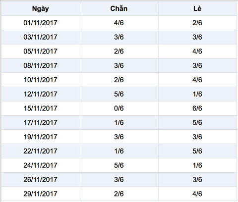 Thong ke Vietlott - Ti le chan le 12 ky quay gan day